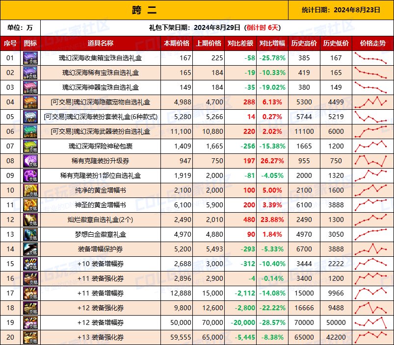 【物价统计】2024夏日礼包/常驻/金币拍卖行价格全跨区统计（8月23日第85期）4
