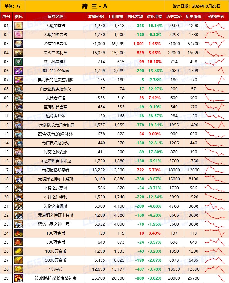 【物价统计】2024夏日礼包/常驻/金币拍卖行价格全跨区统计（8月23日第85期）7
