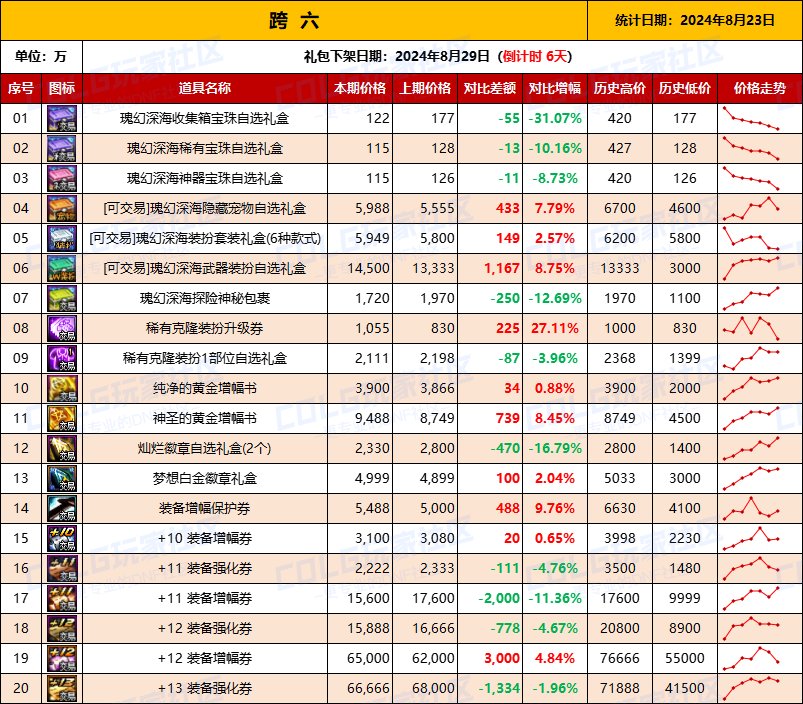 【物价统计】2024夏日礼包/常驻/金币拍卖行价格全跨区统计（8月23日第85期）14