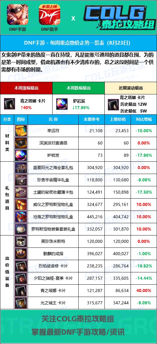 【手游物价】卡包价格上涨【8月23日】热门道具物价分析探讨2