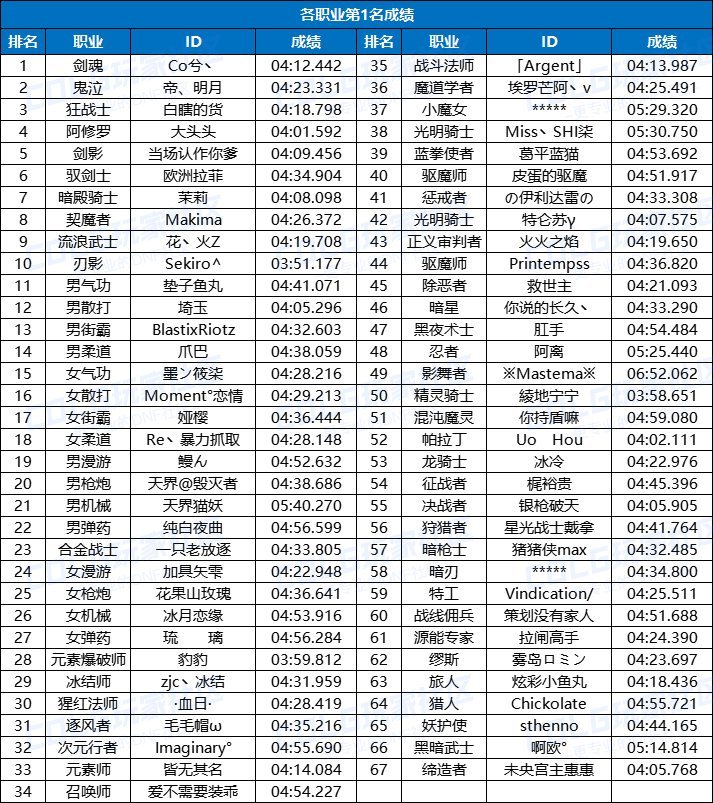 强者之路全角色通关时间(第二周)1