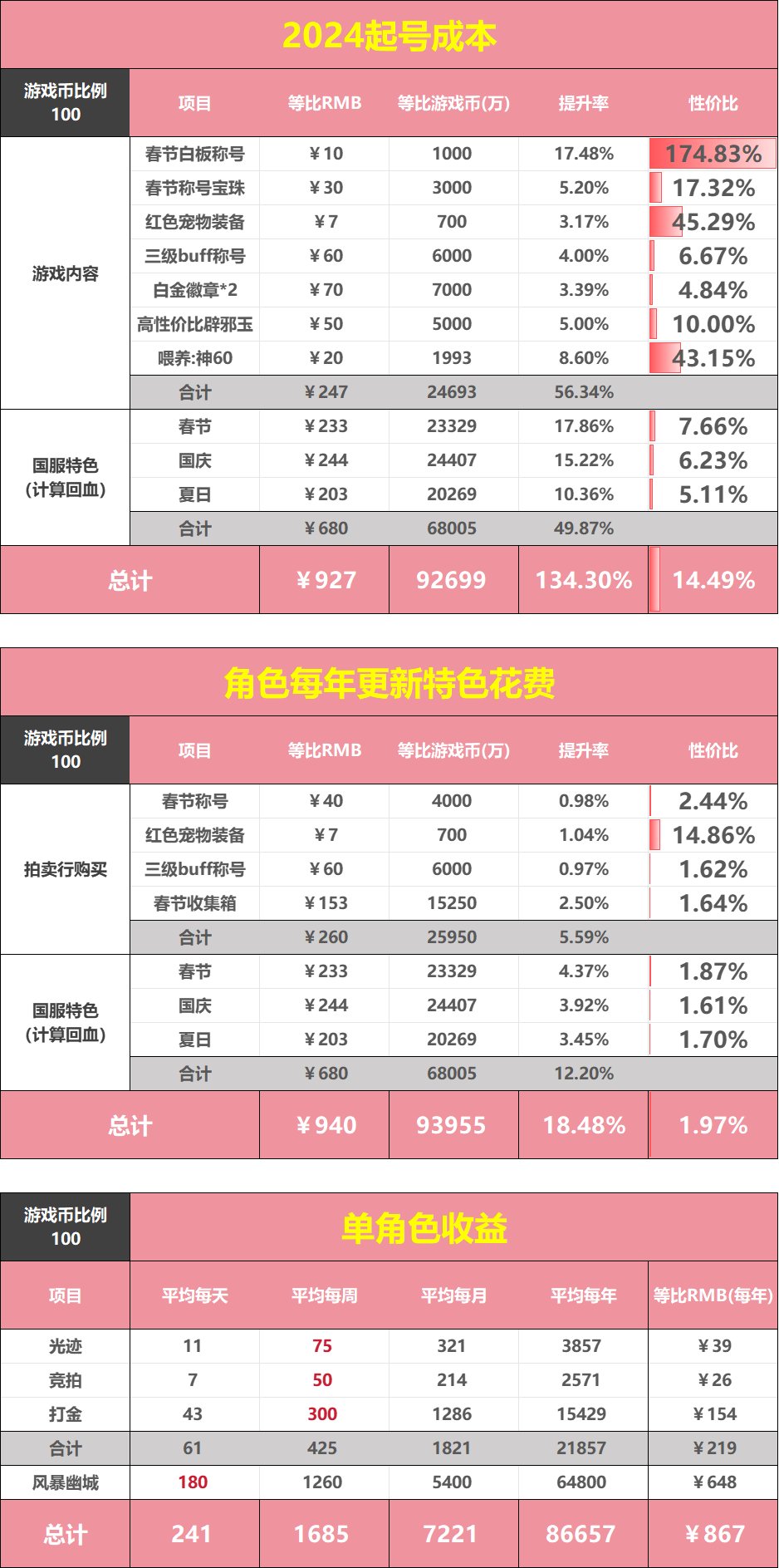 DNF这游戏真的不花钱吗？1