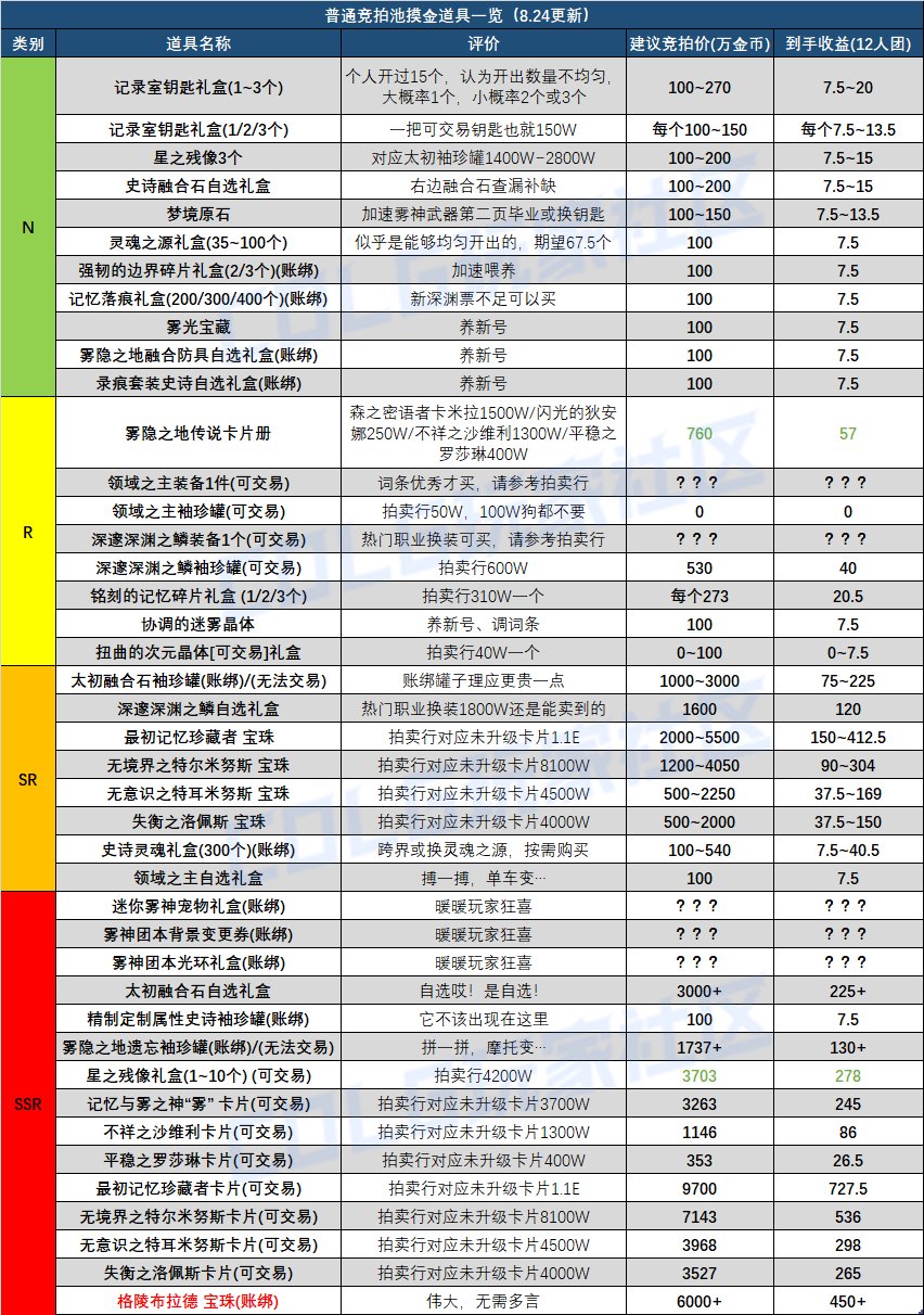 矛盾和龙珠能否让雾神团本再次伟大？——雾神团本竞拍奖励介绍与摸金收益分析41