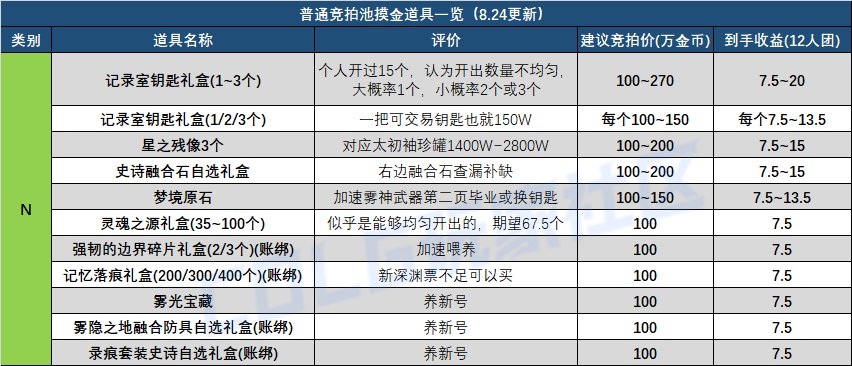 矛盾和龙珠能否让雾神团本再次伟大？——雾神团本竞拍奖励介绍与摸金收益分析6
