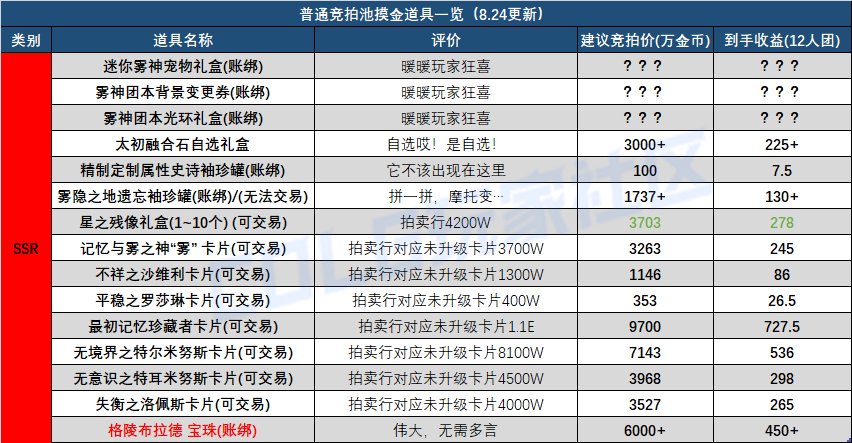 矛盾和龙珠能否让雾神团本再次伟大？——雾神团本竞拍奖励介绍与摸金收益分析28