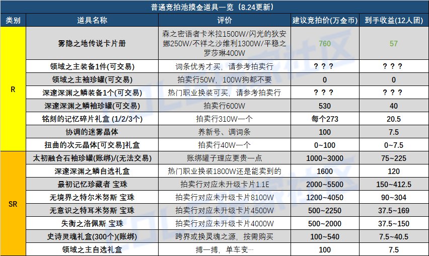 矛盾和龙珠能否让雾神团本再次伟大？——雾神团本竞拍奖励介绍与摸金收益分析17