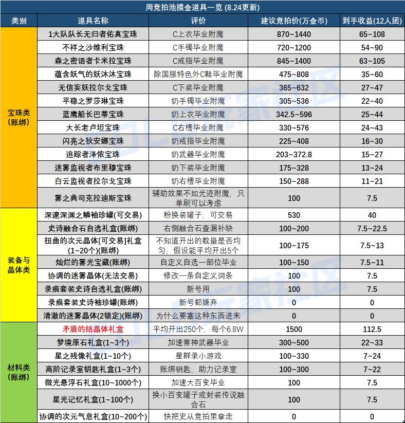 矛盾和龙珠能否让雾神团本再次伟大？——雾神团本竞拍奖励介绍与摸金收益分析40
