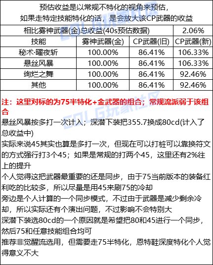 【攻略：CP武器改版】0824体验服，第五批CP武器提升测算2