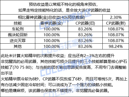 【攻略：CP武器改版】0824体验服，第五批CP武器提升测算9