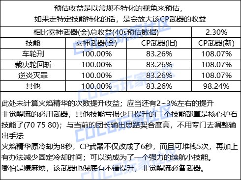 【攻略：CP武器改版】0824体验服，第五批CP武器提升测算9