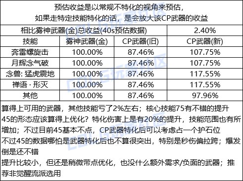 【攻略：CP武器改版】0824体验服，第五批CP武器提升测算15