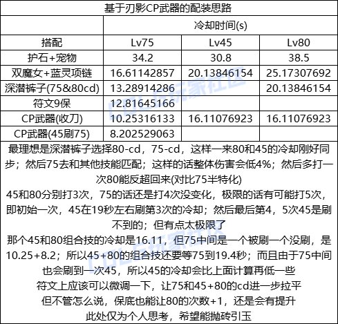 【攻略：CP武器改版】0824体验服，第五批CP武器提升测算3