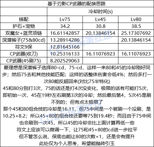 【攻略：CP武器改版】0824体验服，第五批CP武器提升测算3