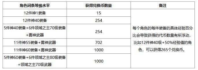 【官方公告】喂养系统删除补偿方案公告（兑换商店为角色限购/新增补偿外观展示）1