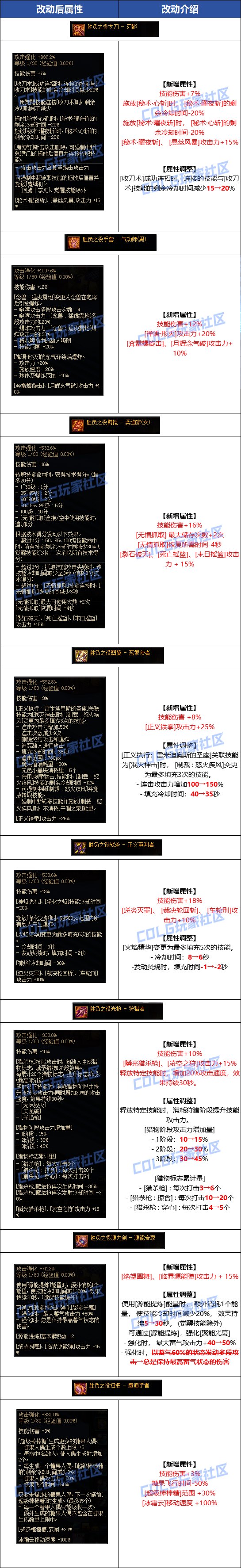 【爆料：国服体验服0824】国服特色CP/雾神调整/星群录修复道具/高科技增幅器/天天签到1