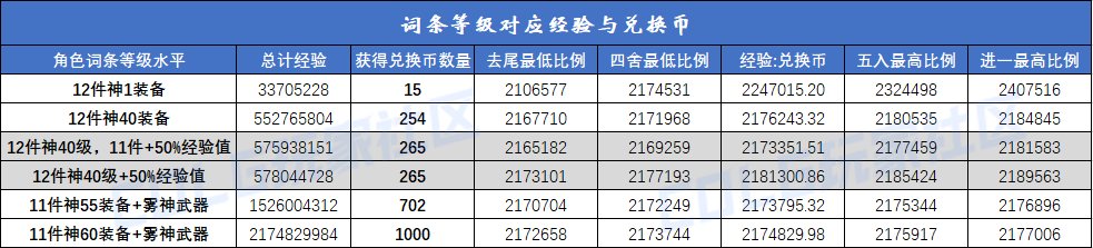 【攻略：喂养补偿】要不要冲击下一档补偿？现在准备还来得及吗？经验硬币兑换比计算2