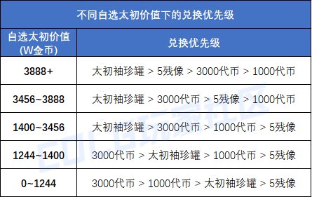【攻略：喂养补偿】要不要冲击下一档补偿？现在准备还来得及吗？经验硬币兑换比计算6