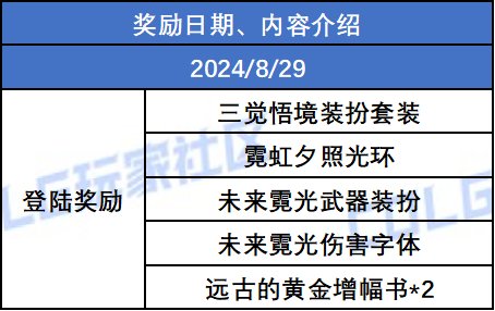 【金秋版本：登陆福利】金秋献礼！全民游戏福利登陆即领（含详细使用规划分享）10