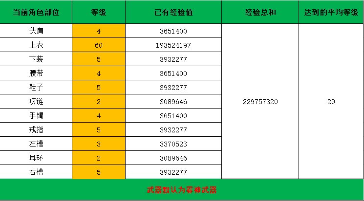 【经验计算器】你身上的装备等级平均值1