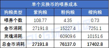 【攻略：喂养补偿】要不要冲击下一档补偿？现在准备还来得及吗？经验硬币兑换比计算4