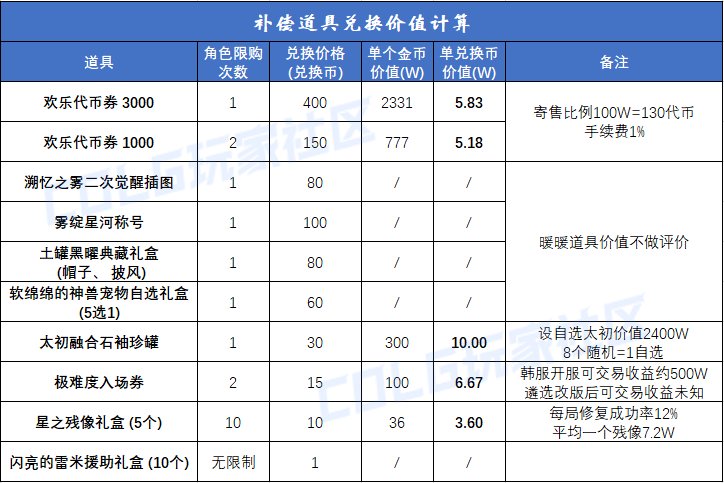 【攻略：喂养补偿】要不要冲击下一档补偿？现在准备还来得及吗？经验硬币兑换比计算5