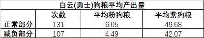 【攻略：喂养补偿】要不要冲击下一档补偿？现在准备还来得及吗？经验硬币兑换比计算9