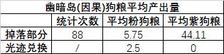 【攻略：喂养补偿】要不要冲击下一档补偿？现在准备还来得及吗？经验硬币兑换比计算10