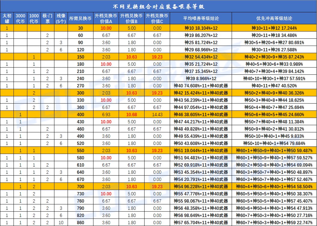 【攻略：喂养补偿】要不要冲击下一档补偿？现在准备还来得及吗？经验硬币兑换比计算7