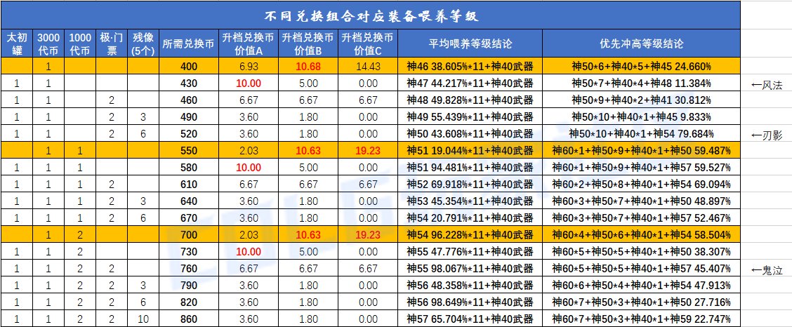 【攻略：喂养补偿】要不要冲击下一档补偿？现在准备还来得及吗？经验硬币兑换比计算12