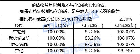 【攻略：CP改版】力大砖飞伤害手感双提升，正义审判者CP武器改版评测3