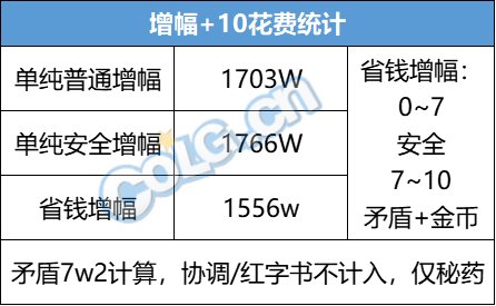 【攻略：高科技增幅】增幅11不会碎？高科技增幅器玩法指南5