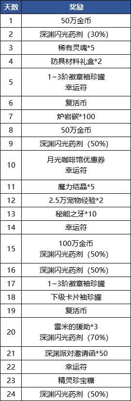 【手游资讯-体验服更新0826】试炼之塔第二季/回归系统/每日签到/沧海第2季21