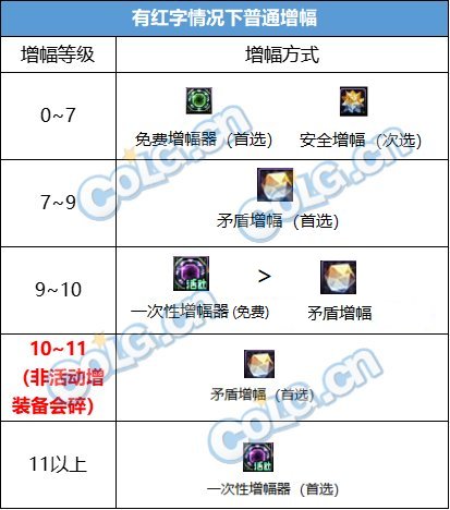 【攻略：高科技增幅】增幅11不会碎？高科技增幅器玩法指南11