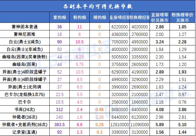 【攻略：喂养补偿】要不要冲击下一档补偿？现在准备还来得及吗？经验硬币兑换比计算8