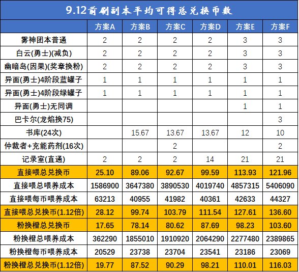 【攻略：喂养补偿】要不要冲击下一档补偿？现在准备还来得及吗？经验硬币兑换比计算11