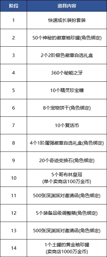 【手游资讯】8月28日版本更新内容合集（女鬼剑/试炼之塔/新礼包/新升级活动/沧海第2季）73