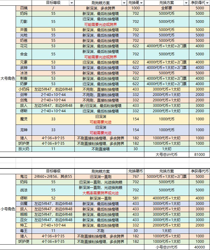 【工具】计算角色喂养到目标等级还需要刷多少天深渊3
