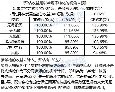 【攻略：CP改版】无尽毁灭启动！狩猎者CP武器改版评测3