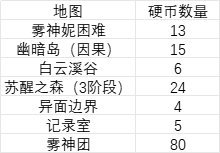 【爆料：韩测0829】忍者全技能+5%，喂养删除、补偿，雾神raid武器、拍卖调整、其他优化等1