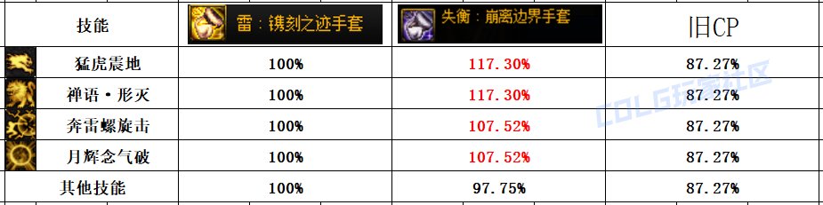 【攻略：CP改版】脱手95体验大优化，男气功师CP武器改版评测3