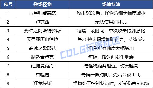 【攻略：强者之路证明模式】第四周怪物机制简易攻略，本周超重量级组合2