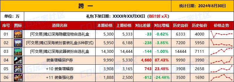 【物价统计】2024夏日礼包/常驻/金币拍卖行价格全跨区统计（8月30日第86期）2