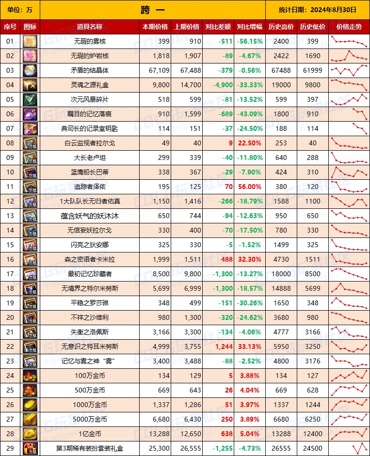 【物价统计】2024夏日礼包/常驻/金币拍卖行价格全跨区统计（8月30日第86期）3