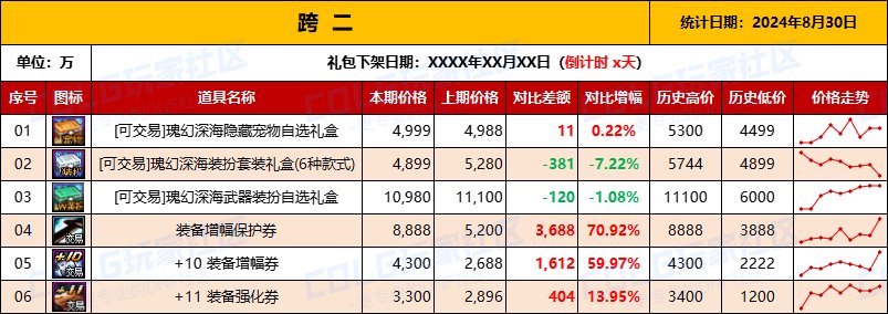 【物价统计】2024夏日礼包/常驻/金币拍卖行价格全跨区统计（8月30日第86期）4