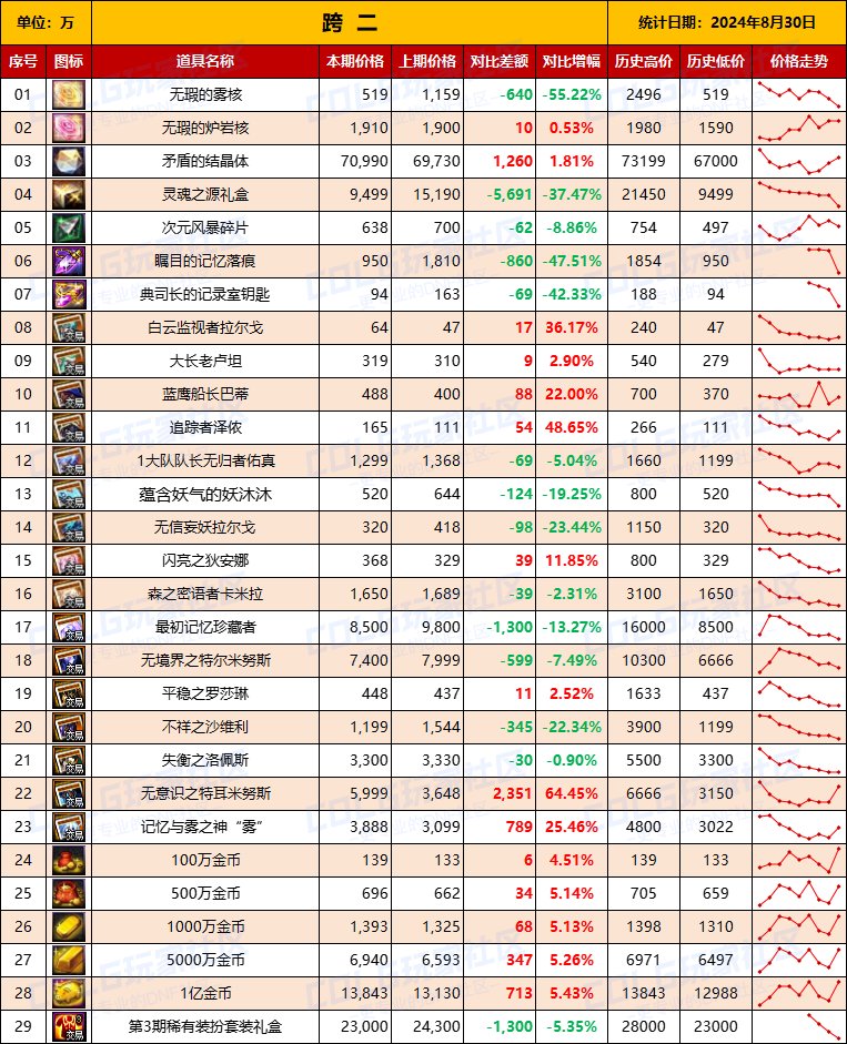 【物价统计】2024夏日礼包/常驻/金币拍卖行价格全跨区统计（8月30日第86期）5