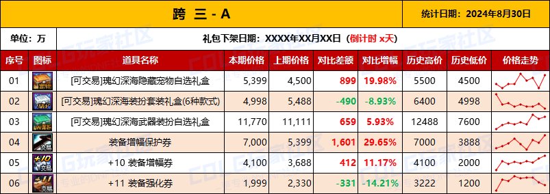 【物价统计】2024夏日礼包/常驻/金币拍卖行价格全跨区统计（8月30日第86期）6