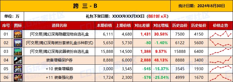 【物价统计】2024夏日礼包/常驻/金币拍卖行价格全跨区统计（8月30日第86期）8