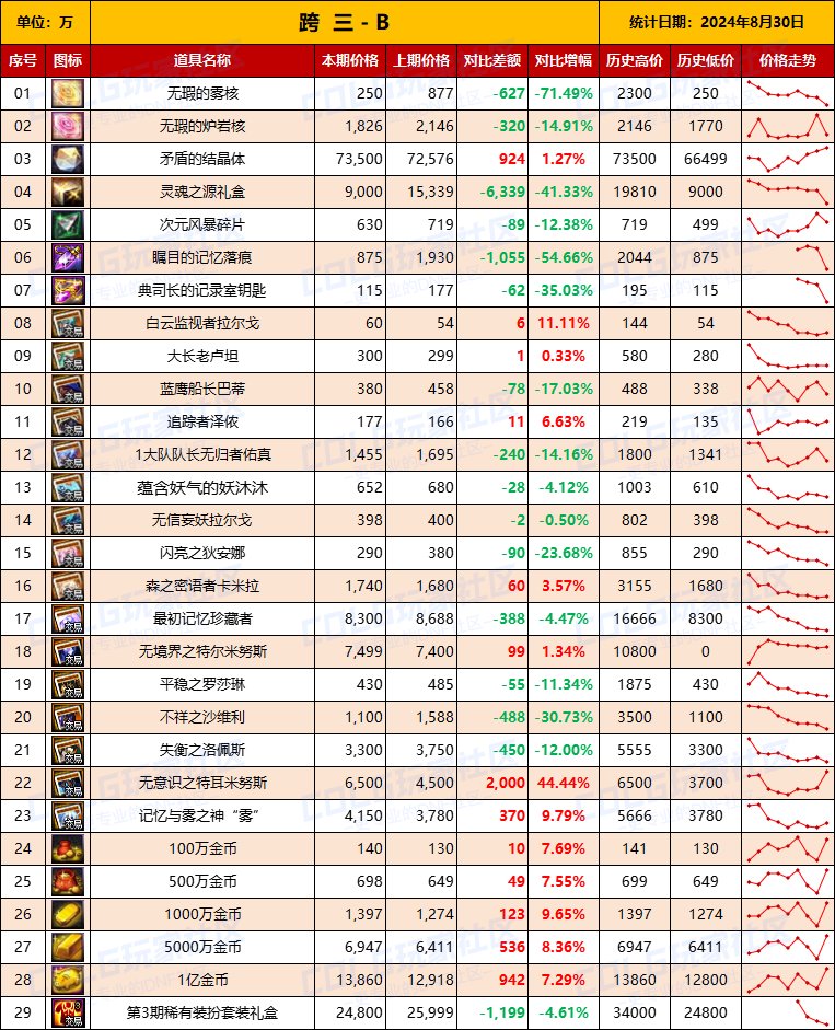 【物价统计】2024夏日礼包/常驻/金币拍卖行价格全跨区统计（8月30日第86期）9