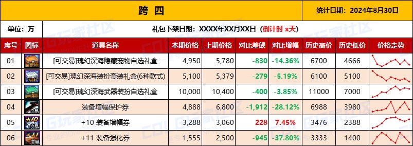 【物价统计】2024夏日礼包/常驻/金币拍卖行价格全跨区统计（8月30日第86期）10