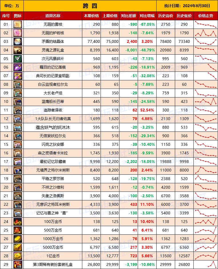 【物价统计】2024夏日礼包/常驻/金币拍卖行价格全跨区统计（8月30日第86期）11